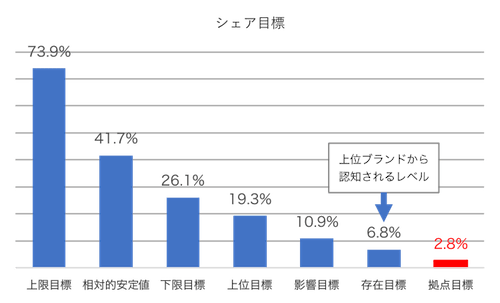 図ー2:シェア目標値とシェア3％に留めるメリット