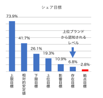 図ー2:シェア目標値とシェア3％に留めるメリット