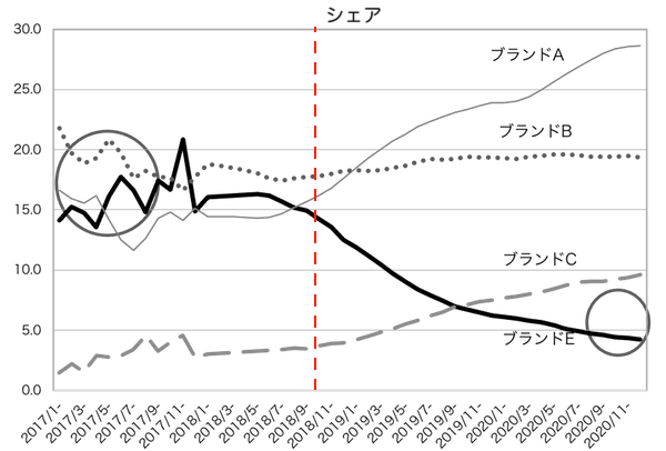 図－4：競合ターゲットを決める