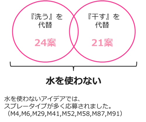 図ー5:イノベーション・プロジェクト「洗わない洗濯」