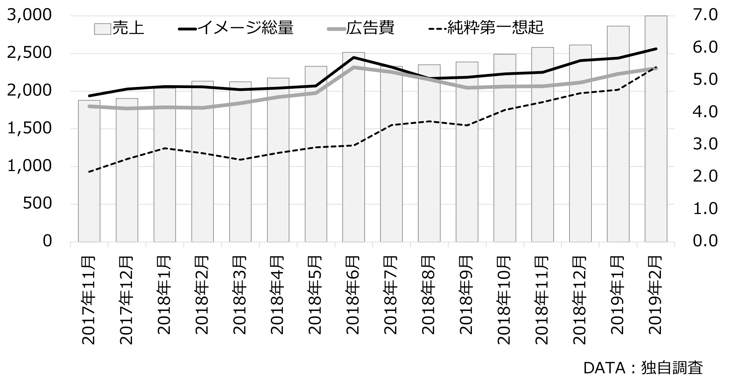 マーケティング投資と売上の相関性