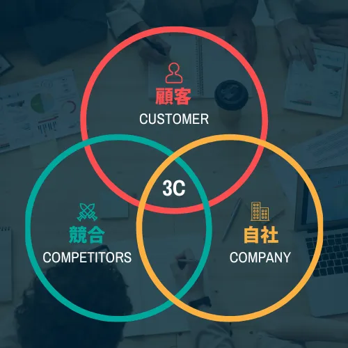 3C(Customer:顧客、Competitors:競合、Company:自社)