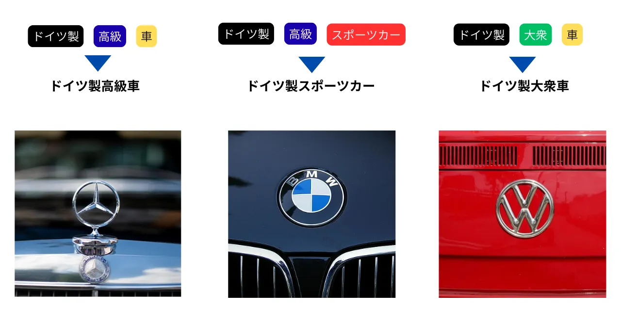 ドイツの自動車ブランドのポジショニング