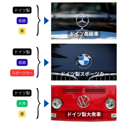 ドイツの自動車ブランドのポジショニング