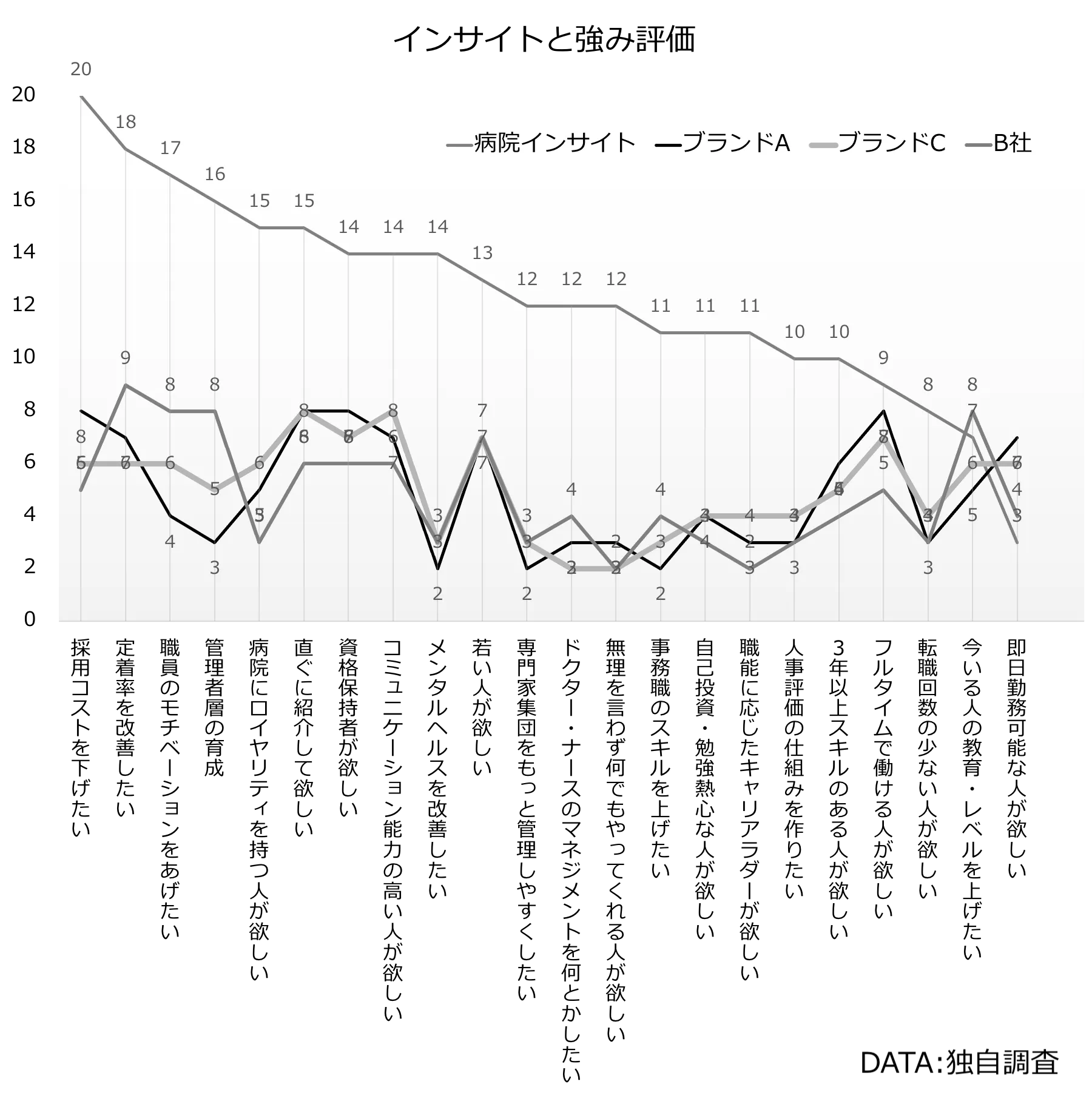 医療機関向けの人材紹介会社のイメージ・レーティング