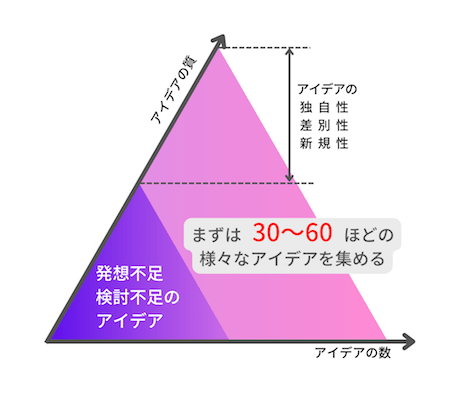 アイデアの質と数の相関図