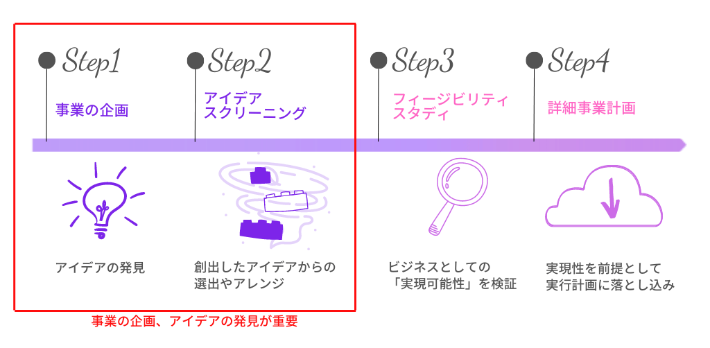 新規事業計画の流れ