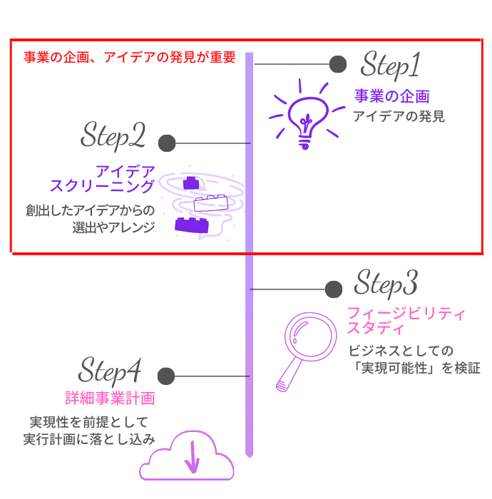 新規事業計画の流れ