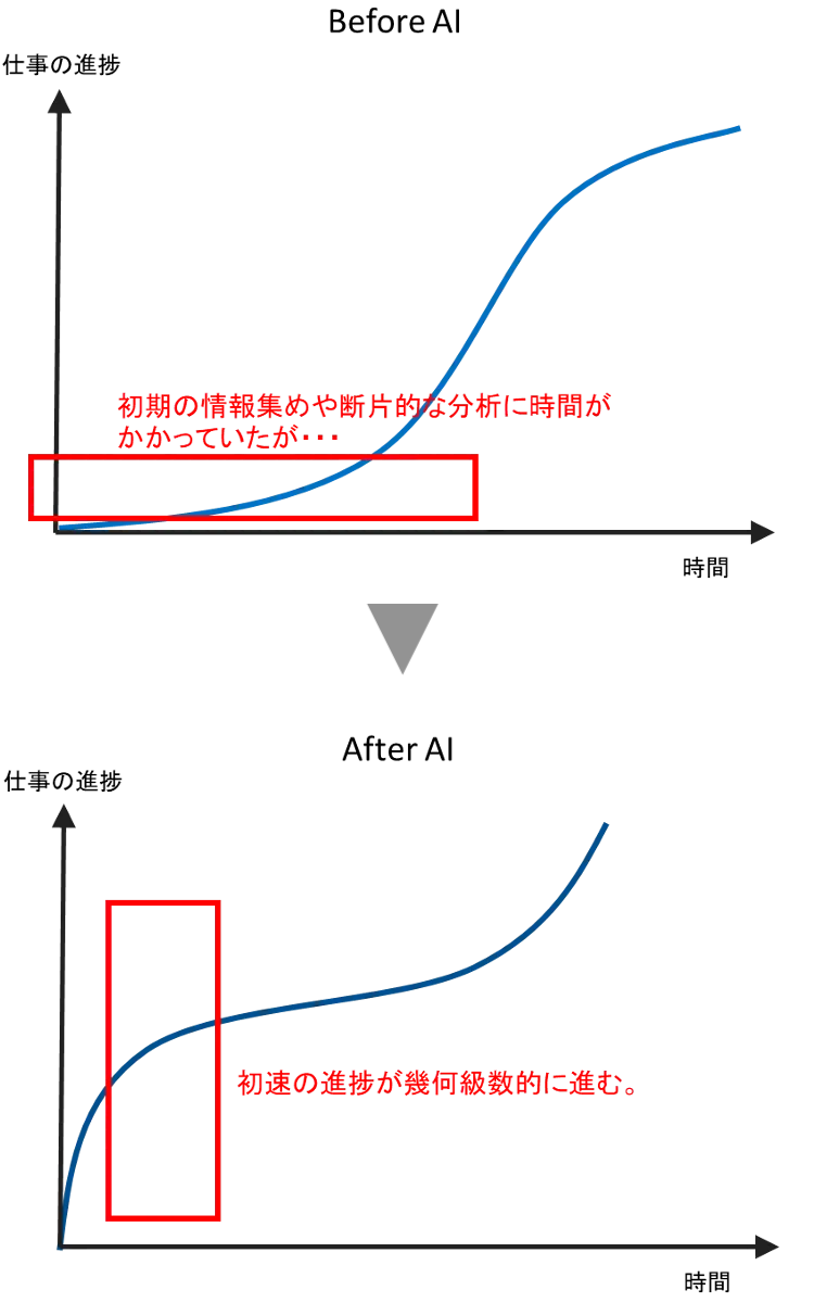 AI導入前後の比較