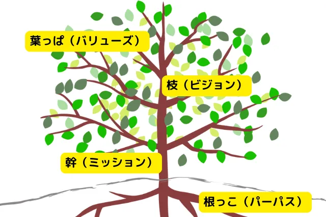 パーパス